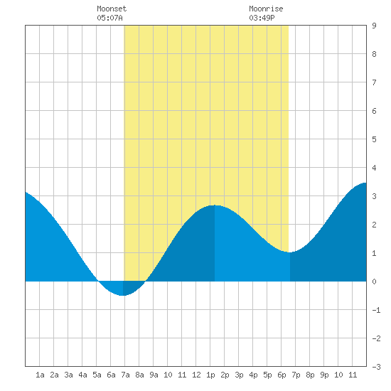 Mangrove Point tide chart for Saturday, February 28, 2026