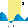 Mangrove Point tide chart for Monday, February 2, 2026