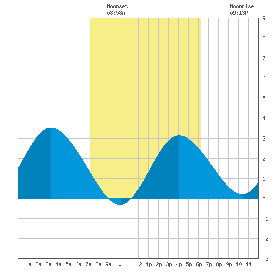 Mangrove Point tide chart for Wednesday, February 4, 2026