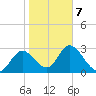 Mangrove Point tide chart for Saturday, February 7, 2026