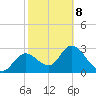 Mangrove Point tide chart for Sunday, February 8, 2026