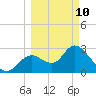Mangrove Point tide chart for Tuesday, March 10, 2026