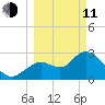 Mangrove Point tide chart for Wednesday, March 11, 2026