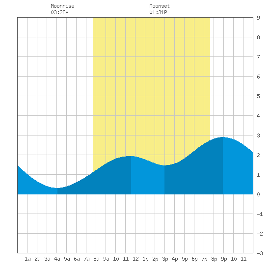 Mangrove Point tide chart for Thursday, March 12, 2026