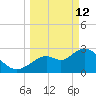 Mangrove Point tide chart for Thursday, March 12, 2026