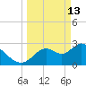 Mangrove Point tide chart for Friday, March 13, 2026