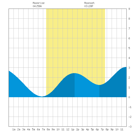 Mangrove Point tide chart for Saturday, March 14, 2026