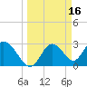 Mangrove Point tide chart for Monday, March 16, 2026