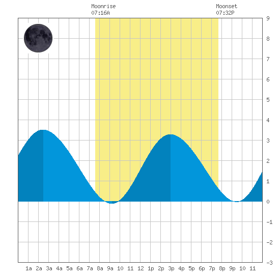 Mangrove Point tide chart for Wednesday, March 18, 2026