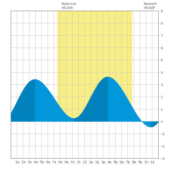 Mangrove Point tide chart for Friday, March 20, 2026