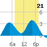 Mangrove Point tide chart for Saturday, March 21, 2026