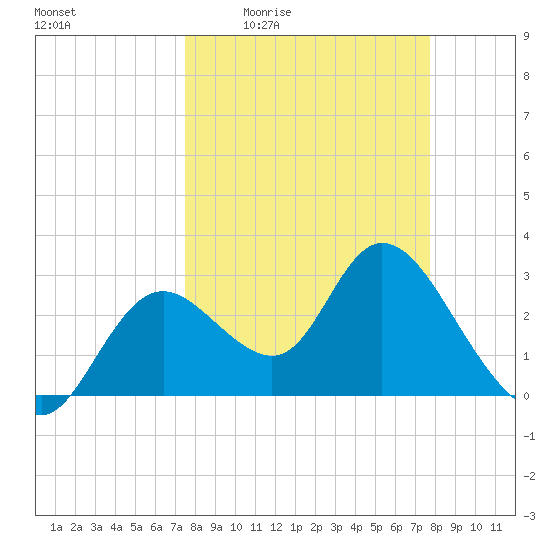 Mangrove Point tide chart for Monday, March 23, 2026