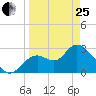 Mangrove Point tide chart for Wednesday, March 25, 2026