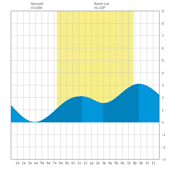 Mangrove Point tide chart for Thursday, March 26, 2026