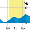 Mangrove Point tide chart for Thursday, March 26, 2026