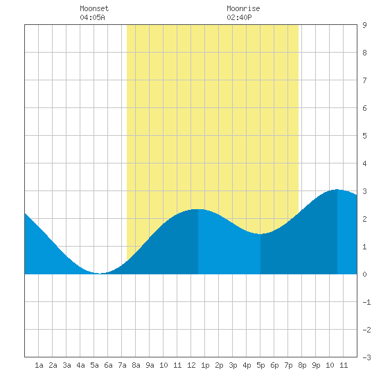 Mangrove Point tide chart for Friday, March 27, 2026