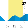 Mangrove Point tide chart for Friday, March 27, 2026