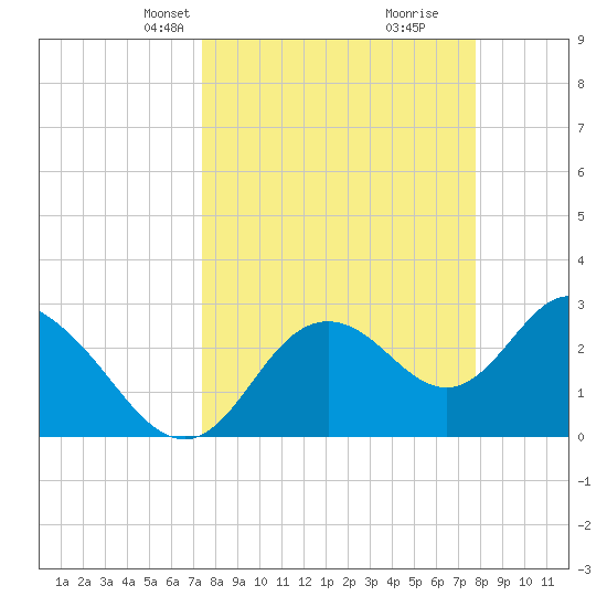 Mangrove Point tide chart for Saturday, March 28, 2026