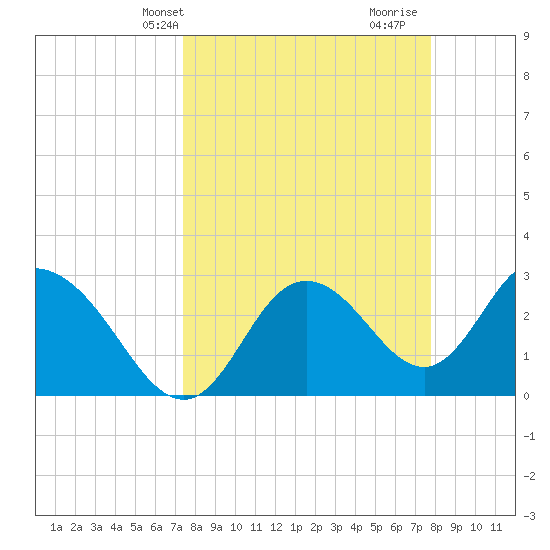 Mangrove Point tide chart for Sunday, March 29, 2026