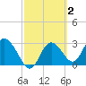 Mangrove Point tide chart for Monday, March 2, 2026