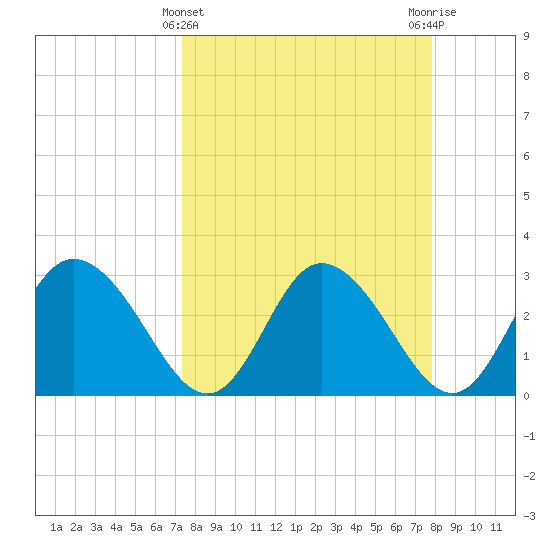Mangrove Point tide chart for Tuesday, March 31, 2026