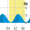 Mangrove Point tide chart for Tuesday, March 31, 2026