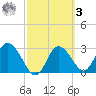 Mangrove Point tide chart for Tuesday, March 3, 2026