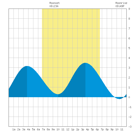 Mangrove Point tide chart for Friday, March 6, 2026
