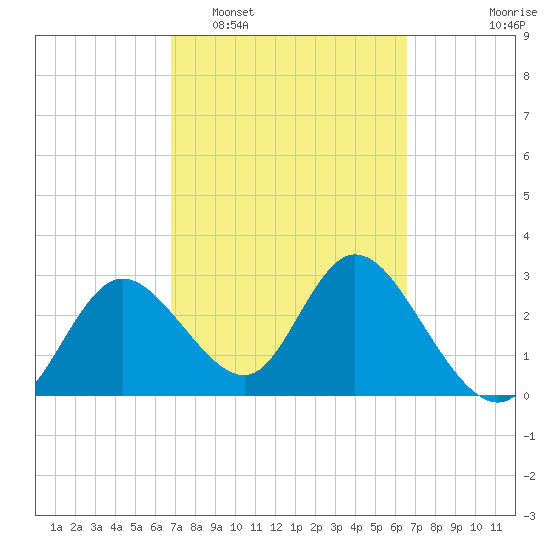 Mangrove Point tide chart for Saturday, March 7, 2026