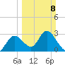 Mangrove Point tide chart for Sunday, March 8, 2026