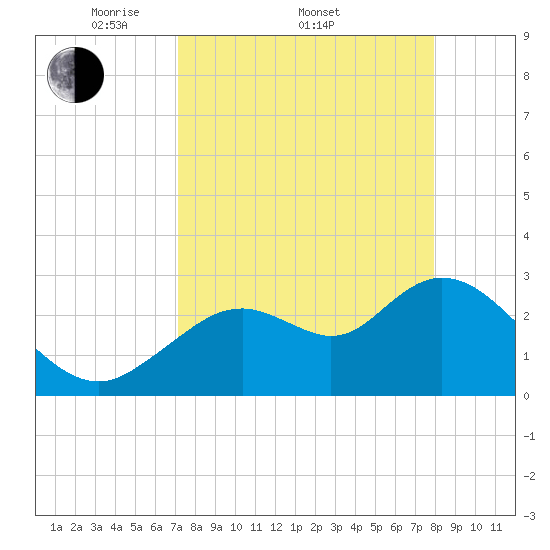 Mangrove Point tide chart for Friday, April 10, 2026