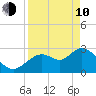 Mangrove Point tide chart for Friday, April 10, 2026