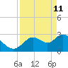 Mangrove Point tide chart for Saturday, April 11, 2026