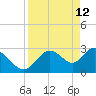 Mangrove Point tide chart for Sunday, April 12, 2026