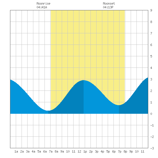 Mangrove Point tide chart for Monday, April 13, 2026