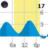 Mangrove Point tide chart for Friday, April 17, 2026