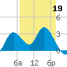 Mangrove Point tide chart for Sunday, April 19, 2026