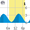 Mangrove Point tide chart for Wednesday, April 1, 2026
