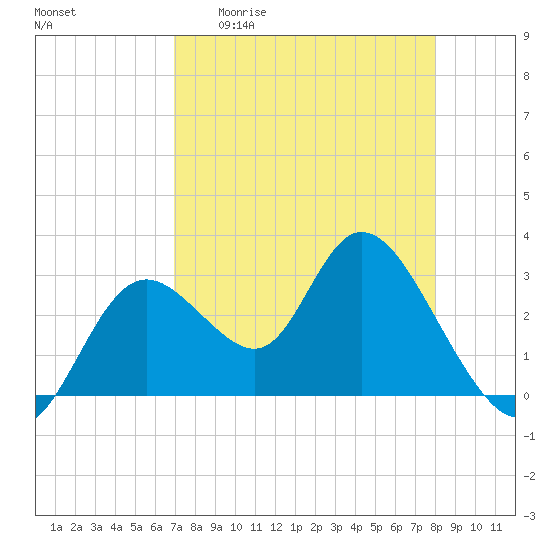 Mangrove Point tide chart for Monday, April 20, 2026