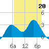 Mangrove Point tide chart for Monday, April 20, 2026