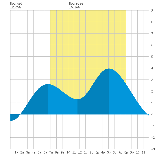 Mangrove Point tide chart for Tuesday, April 21, 2026