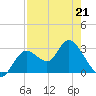 Mangrove Point tide chart for Tuesday, April 21, 2026