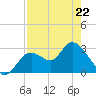 Mangrove Point tide chart for Wednesday, April 22, 2026