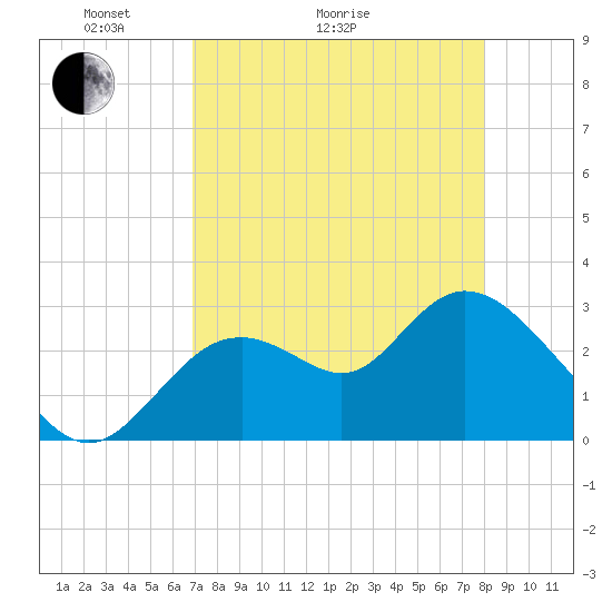 Mangrove Point tide chart for Thursday, April 23, 2026