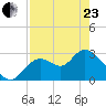 Mangrove Point tide chart for Thursday, April 23, 2026