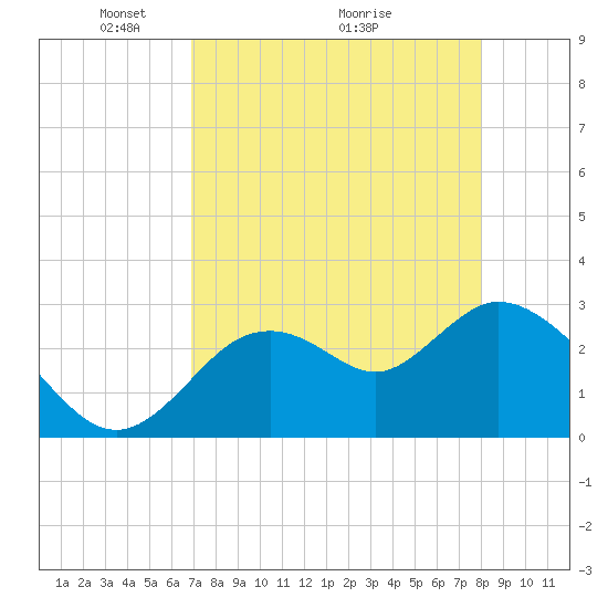 Mangrove Point tide chart for Friday, April 24, 2026