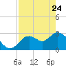 Mangrove Point tide chart for Friday, April 24, 2026