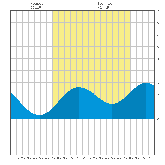 Mangrove Point tide chart for Saturday, April 25, 2026