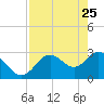 Mangrove Point tide chart for Saturday, April 25, 2026