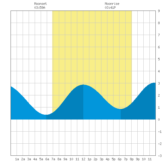 Mangrove Point tide chart for Sunday, April 26, 2026